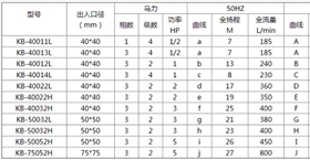 1可空转自吸泵参数