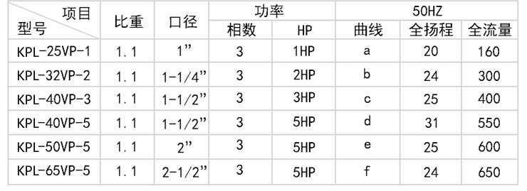 1KPL耐腐蚀立式泵型号参数表