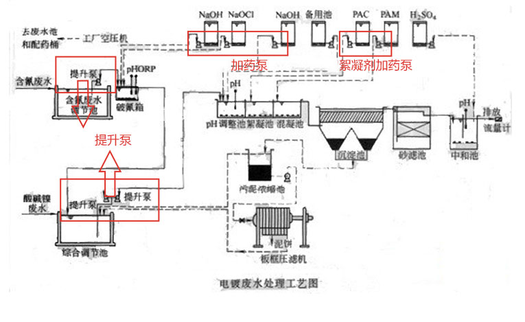 电镀废水泵使用