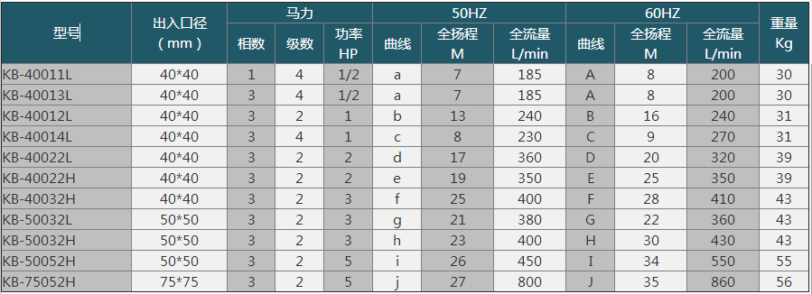 塑料耐腐蚀泵厂家产品型号参数